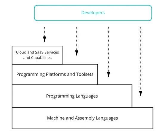 低代码开发与基础软件开发 安全风险与应对之道