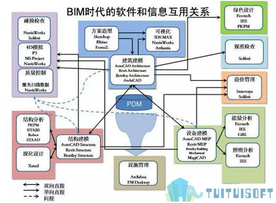 国内BIM建筑破局之道 基础软件开发的战略路径