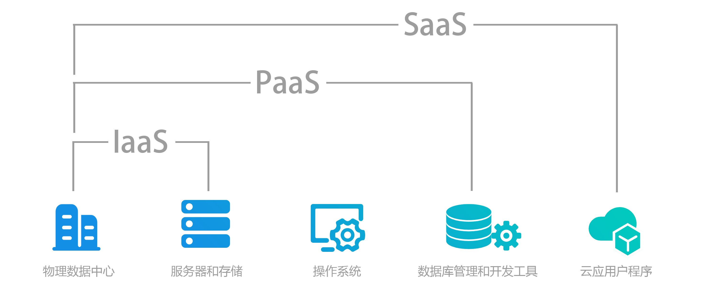 PaaS 基础软件开发的革新平台