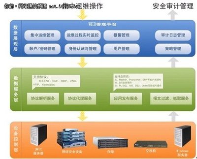 德讯科技网内运维审计解决方案在基础软件开发中的应用